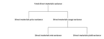 Jackies Point Of View Standard Costing Material Variances