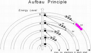 Why Does The 3D Orbital Have A Lower Energy Than The 4S Orbital After The  Element Scandium And Not Before? - Quora