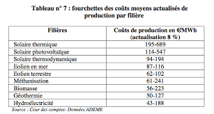 Hydrauxois Energie Hydraulique La Cour Des Comptes En Appelle A La Coherence Des Politiques Publiques
