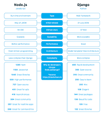 Node Js Vs Django Is Javascript Better Than Python