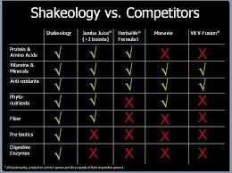 Shakeology Vs Protein Shakes Vs Multi Vitamins Pagemichog