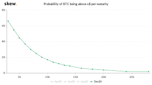 The chart above shows the volatility of gold and several other currencies against the us dollar. Bitcoin All Time High In 2020 Chances Are Only 4 Options Market Signals Coindesk