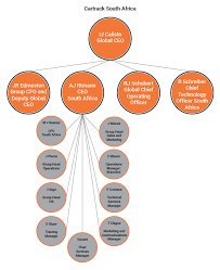 Central forwarding agency sdn bhd (cfa), a recognised brand, is a pioneer and leading total logistics operator backed by over 60 years of industry experience and expertise. Management Structure Cartrack