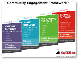 Thecr S Work Out Loud Framework Download Now Community Engagement Community Manager Digital Literacy