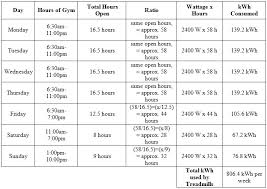 Current Energy Consumption Energy Efficient Gyms