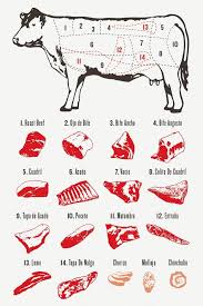 A Meat Lovers Guide To Beef Cuts In Argentina