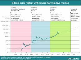 Even gold bugs like peter schiff think that bitcoin surge was caused by war tension between iran and the us. The Upcoming May 2020 Bitcoin Halving Cro 000005 Pegged And Mco 0005 Pegged In Pricing With Btc Do You See It Yet Crypto Com