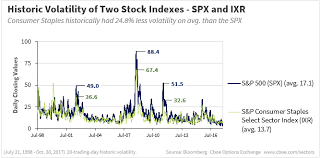 Charts On Volatility And Sector Indices