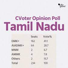 Yahoo news is better in the app. Abp Cvoter Opinion Poll For Tamil Nadu Assembly Elections 2021 Dmk To Win With 162 Seats Aiadmk Bjp 64