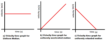 Draw The Velocity Time Graph For A Uniform Motion B Uniformly Accelerated Motion C Uniformly Retarded Motion Science Motion 9333943 Meritnation Com