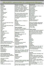 Candida Pilz Lebensmittel Liste Anti Pilz Essen Candidapatient De Lebensmittel Zuckerfreie Lebensmittel Diat Lebensmittel
