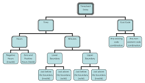 Test Case Design With Classification Trees Sample Book