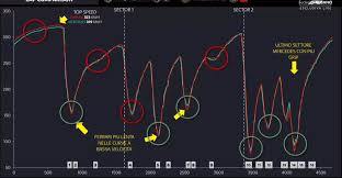 Ferrari telemetry, il sistema di telemetria in tempo reale disponibile sulle sportscar di maranello (f12berlinetta, 458 speciale, laferrari), consente il monitoraggio della posizione della vettura e. Fp1 Bottas Vettel Best Lap Telemetry Comparison Formula1