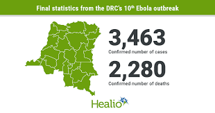 Second ebola outbreak confirmed in drc after four people die. Who Declares End Of The Second Largest Ebola Outbreak In History