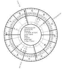 Bio Shorts David Lynch Seven Stars Astrology