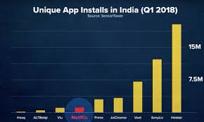 Hotstar was the leading video streaming app across india in 2019, with 29 percent. Anil Pai On Twitter Here Is A List Of Top Video Streaming Apps In India I Use 1 Hotstar 5 Prime 6 Netflix 8 Altbalaji Have You Used Any Better Streaming