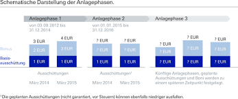Zins Und Dividende Deutsche Bank Privatkunden