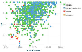 Unlv Gpa Sat Scores And Act Scores For Admission