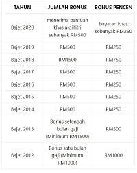 Pengumuman bonus penjawat awam 2021 terkini, sejarah tarikh bayaran bonus kakitangan awam & kakitangan kerajaan tahun 2013 hingga tahun 2021 berdasar pembentangan bajet belanjawan. Bonus Penjawat Awam 1 Bulan Gaji Elehh