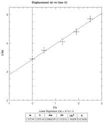 Graphs Errors Significant Figures Dimensions And Units