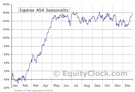 equinor asa nyse eqnr seasonal chart equity clock