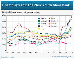 More And More Young Folks In The Eurozone Simply Cant Find