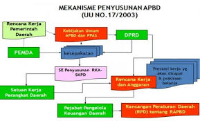 .perniagaan semester 1 bab 2 : Pengertian Apbn Dan Apbd Beserta Mekanisme Fungsi Dan Tujuan