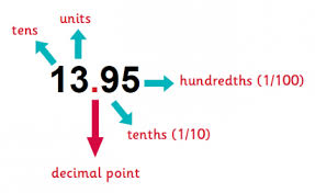 decimals explained for primary school parents theschoolrun