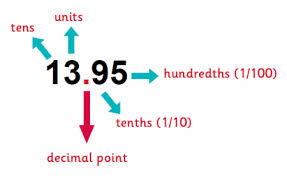 Decimals Explained For Primary School Parents Theschoolrun