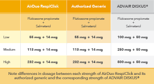 Check spelling or type a new query. Airduo Respiclick Fluticasone Propionate 113 Mcg And Salmeterol 14 Mcg Inhalation Powder Dosing