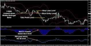 Bollinger Bands Ema Macd And Rsi Technical Analysis Charts Rsi Trading