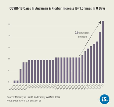 More infectious covid variants are believed to be fuelling the second wave of coronavirus cases. Where Covid 19 Cases Are Declining Or Resurging