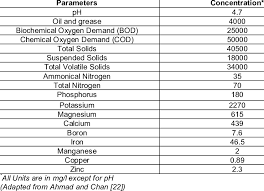It is estimated that a ton of fresh fruit bunches are capable. Typical Characteristics Of Palm Oil Mill Effluent Pome Download Table