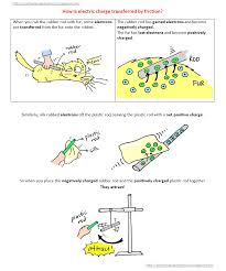 A Cartoon Guide To Physics Electric Charge Part 2 Electric Charge Physics Physics Classroom