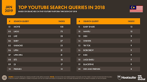 Top 250 most subscribed youtubers in malaysia. Top Youtube Search Queries Malaysia 2019 Info Cubic Japan Blog
