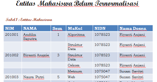 Maybe you would like to learn more about one of these? Normalisasi Dan Pola Kasus Normalisasi Database Munaz Bagus