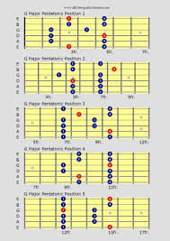 Guitar Scales Charts For Major Minor Penatonics And More