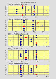 guitar scales charts for major minor penatonics and more