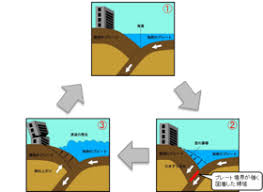 26 編第1部 地震の仕組みと現象 q ＆ a 編 解 説 330 編 資 料 編 プレート境界と地震 地震は、世界のあらゆる場所で等しく発生するわけではありません。地震の発生した場所を世界地図に表わ して見ると、地震はプレート境界周辺に. åœ°éœ‡ Wikipedia