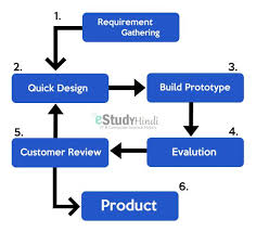 Prototype Model In Software Engineering Engineering Software Computer Science