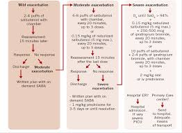 How long does an asthma flare up last. New Approach In The Treatment Of Children With Asthma