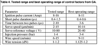 optimizing surface finish in wedm using the taguchi