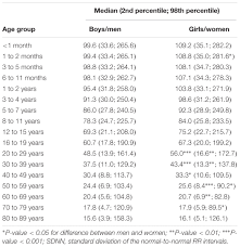 Frontiers Normal Values Of Corrected Heart Rate