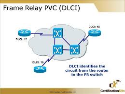 Frame relay is a standardized wide area network (wan) technology that specifies the physical and data link layers of digital telecommunications channels using a packet switching methodology. Cisco Ccna Frame Relay Part I Certificationkits Com