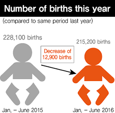 In 2018, the crude birth rate reached a low of 6.4 (live births per 1,000 people that year). Already Oecd Lowest South Korea S Birthrate Getting Worse National News The Hankyoreh