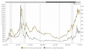 Markettech Reports Gold Vs Silver Historical Price Gap