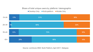 The electric vehicle consumer behavior is the physical and psychological exercise that a consumer undergoes every time he/she is making a purchasing decision. Malaysia S Multi Platform Consumer Behaviour Comscore Inc