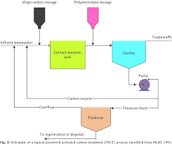 Pdf Activated Sludge Combined With Powdered Activated Carbon Pact Process For The Petroleum Industry Wastewater Treatment A Review Semantic Scholar