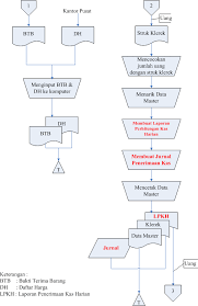 Video ini menjelaskan tentang alur dari proses penginputan penerimaan bank dan proses melihat hasilnya dalam buku harian dan buku besar di website. Analisis Sistem Akuntansi Penerimaan Kas Pada Minimarket Alfamart Cabang Griya Wartawan Pdf Download Gratis