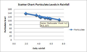 present your data in a scatter chart or a line chart